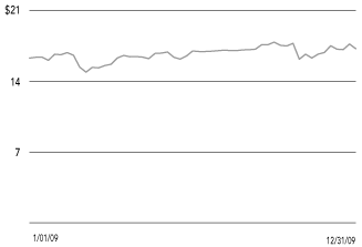 (SHARE PRICE CHART)