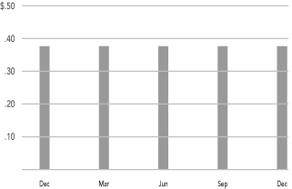 (MONTHLY DISTRIBUTIONS BAR CHART)