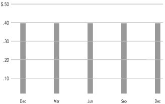 (MONTHLY DISTRIBUTIONS BAR CHART)