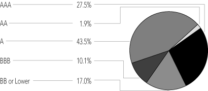 (PORTFOLIO ALLOCATION PIE CHART)