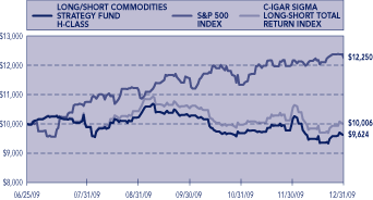 (PERFORMANCE GRAPH)