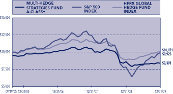 (PERFORMANCE GRAPH)