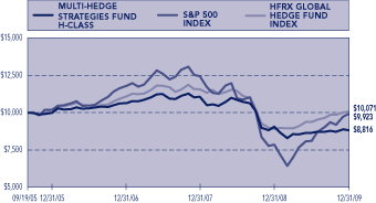 (PERFORMANCE GRAPH)