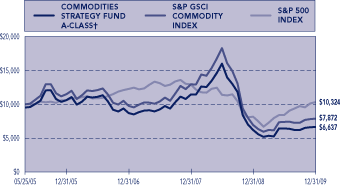 (PERFORMANCE GRAPH)