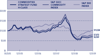 (PERFORMANCE GRAPH)