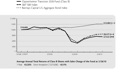 (LINE GRAPH)