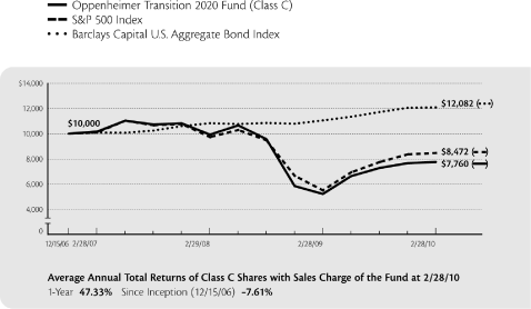 (LINE GRAPH)