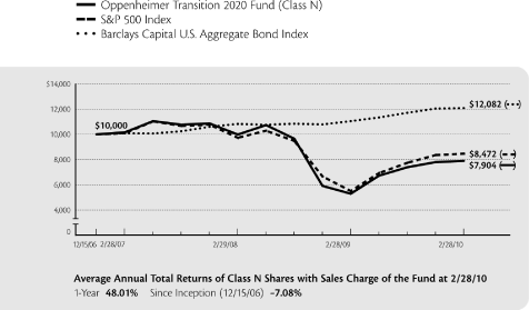 (LINE GRAPH)