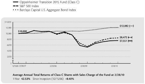 (PERFORMANCE GRAPH)