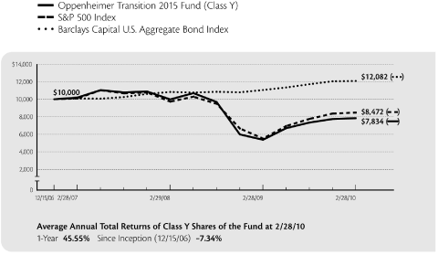 (PERFORMANCE GRAPH)