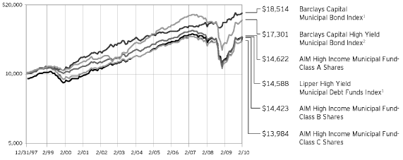 (PERFORMANCE GRAPH)