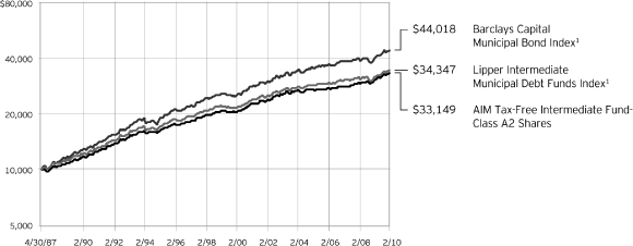 (PERFORMANCE GRAPH)