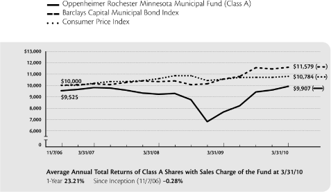 (PERFORMANCE GRAPH)