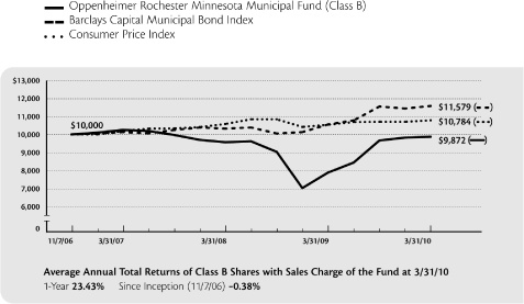 (PERFORMANCE GRAPH)