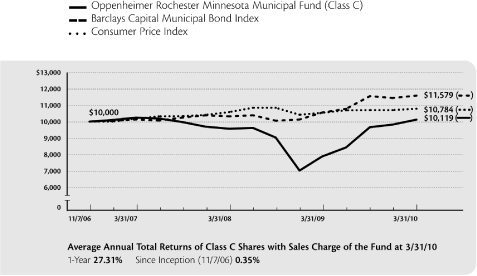 (PERFORMANCE GRAPH)