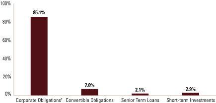 (EQUITY SECTOR ALLOCATION BAR CHART)