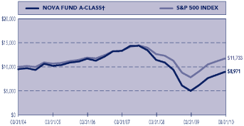 (PERFORMANCE GRAPH)