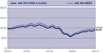 (performance graph)