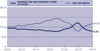 (PERFORMANCE GRAPH)