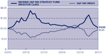 (PERFORMANCE GRAPH)