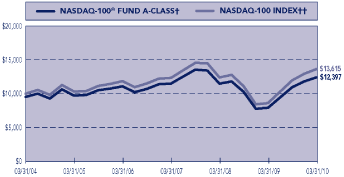 (PERFORMANCE GRAPH)