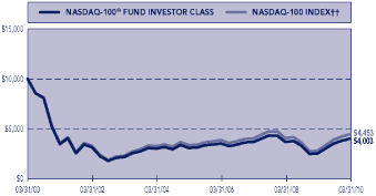 (PERFORMANCE GRAPH)