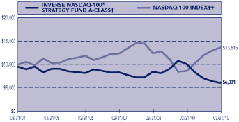 (PERFORMANCE GRAPH)