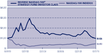 (PERFORMANCE GRAPH)