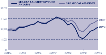 (PERFORMANCE GRAPH)