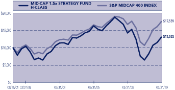 (PERFORMANCE GRAPH)