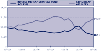 (PERFORMANCE GRAPH)