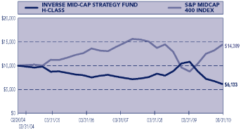 (PERFORMANCE GRAPH)