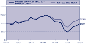 (PERFORMANCE GRAPH)