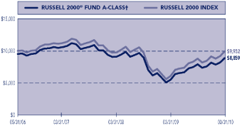 (PERFORMANCE GRAPH)