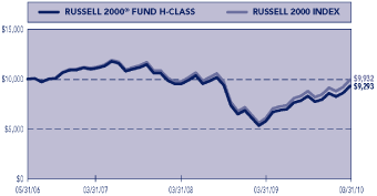 (PERFORMANCE GRAPH)