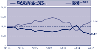 (PERFORMANCE GRAPH)