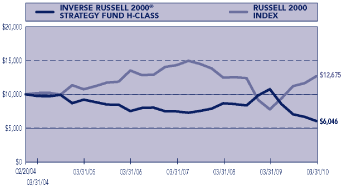 (PERFORMANCE GRAPH)