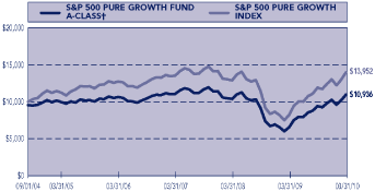 (PERFORMANCE GRAPH)