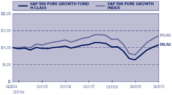 (PERFORMANCE GRAPH)