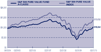 (PERFORMANCE GRAPH)