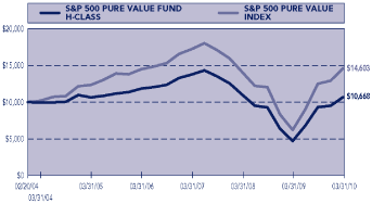 (PERFORMANCE GRAPH)