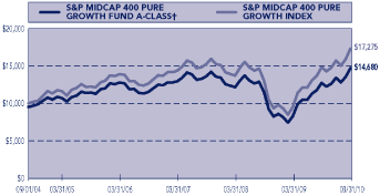 (PERFORMANCE GRAPH)