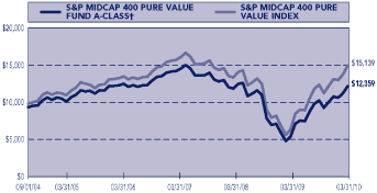 (PERFORMANCE GRAPH)