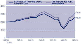 (PERFORMANCE GRAPH)