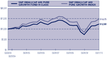 (PERFORMANCE GRAPH)