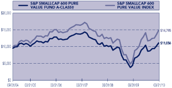 (PERFORMANCE GRAPH)