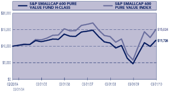 (PERFORMANCE GRAPH)