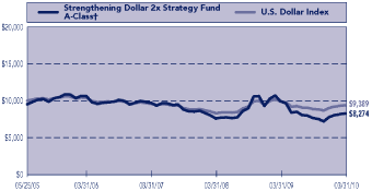 (PERFORMANCE GRAPH)