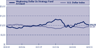 (PERFORMANCE GRAPH)