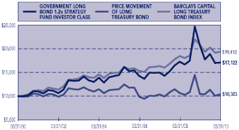 (PERFORMANCE GRAPH)